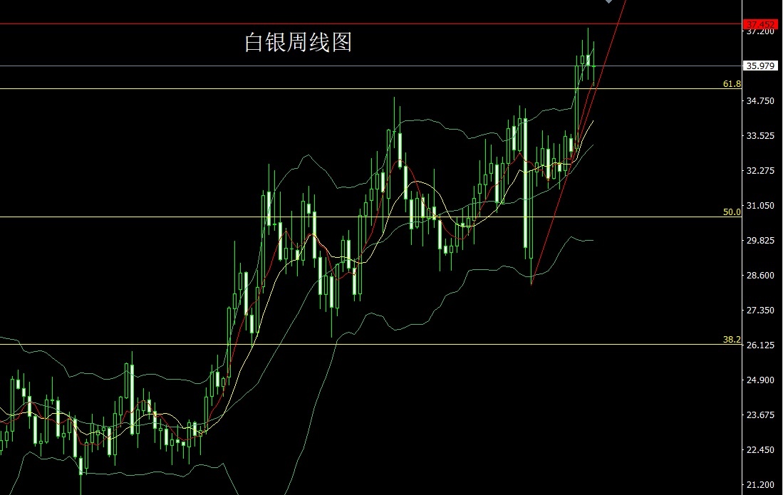 白银周线图